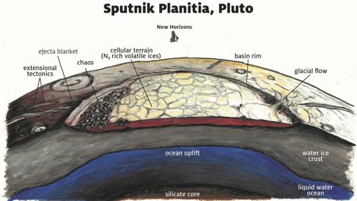 Esquema de la composición de Sputnik Planitia