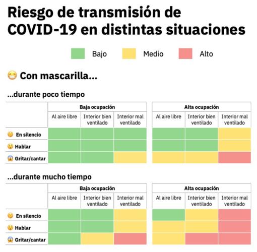 Fragmento de una tabla donde se resume los riesgos de contagiarse de COVID-19 en varias situaciones