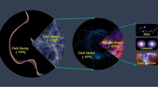 El gráfico muestra la distribución de materia en el Universo hallada por los científicos