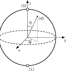 Representación gráfica de un qubit