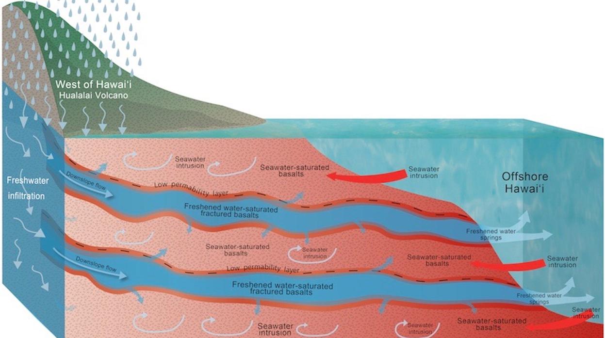 El agua dulce circula bajo capas de basaltos en la isla de Hawái