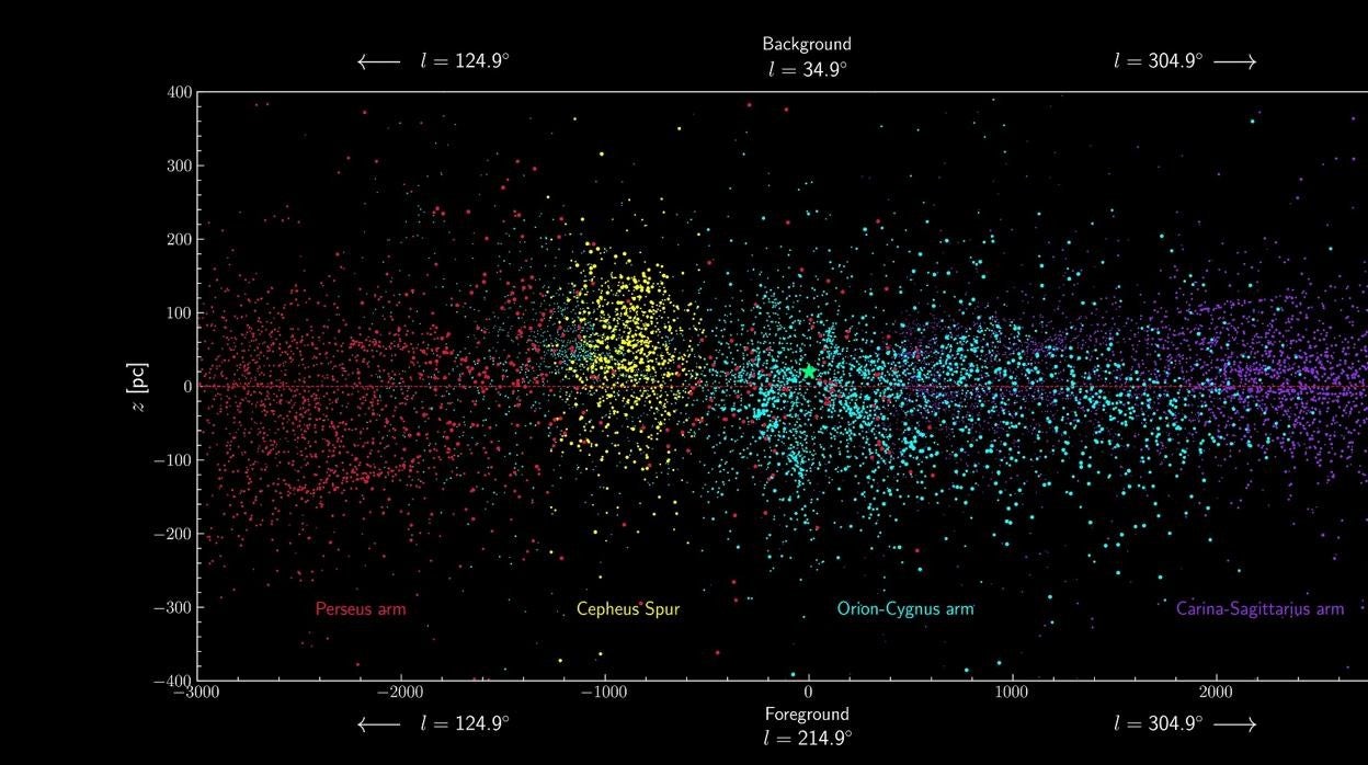 El disco de la Vía Láctea visto de canto poblado por las estrellas masivas del entorno solar. Desde este ángulo se aprecia la altura sobre el disco galáctico (línea horizontal roja) del espolón de Cefeo (en amarillo) respecto a los brazos espirales vecinos