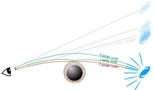 Figura 1: La luz de una galaxia de fondo rodea un agujero negro un número cada vez mayor de veces, cuanto más se acerca al agujero y, por lo tanto, vemos la misma galaxia en varias direcciones