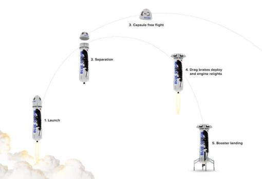 Esquema del vuelo de la New Shepard