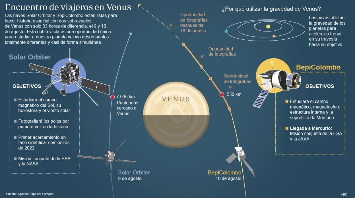 Esquema del sobrevuelo de BepiColombo y Solar Orbiter sobre Venus