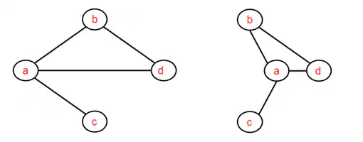 Figura 2. Distintas representaciones del grafo G 1