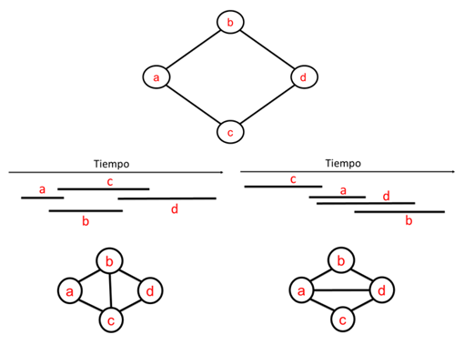 Figura 5. Grafo de intervalos no realizable