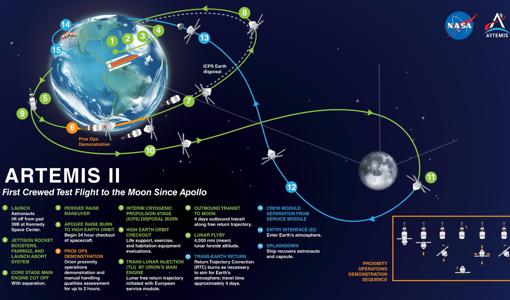 Esquema de vuelo de Artemis II