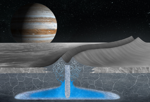 El esquema muestra cómo se pueden formar crestas dobles en la superficie de Europa, la luna de Júpiter, sobre bolsas de agua poco profundas y recongeladas dentro de la capa de hielo. Este mecanismo se basa en el estudio de una característica de doble cresta análoga que se encuentra en la capa de hielo de Groenlandia de la Tierra