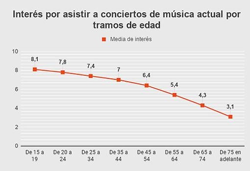 Los jóvenes, la gran esperanza de los conciertos de música en España