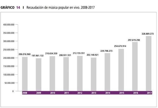 El número de asistentes a conciertos sube por primera vez en diez años