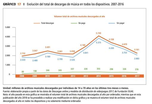 El número de asistentes a conciertos sube por primera vez en diez años