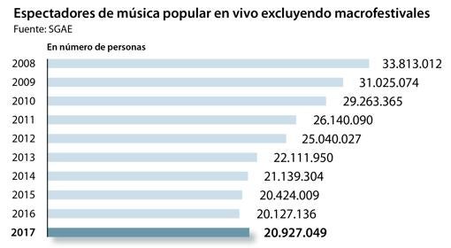 Músicos contra salas: la batalla «imposible» por vivir de los conciertos