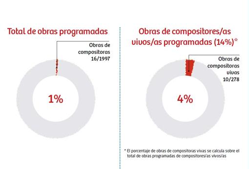 Solo el 1% de las obras sinfónicas programadas por las orquestas españolas fueron compuestas por mujeres