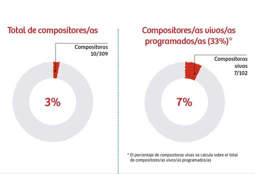 Solo el 1% de las obras sinfónicas programadas por las orquestas españolas fueron compuestas por mujeres