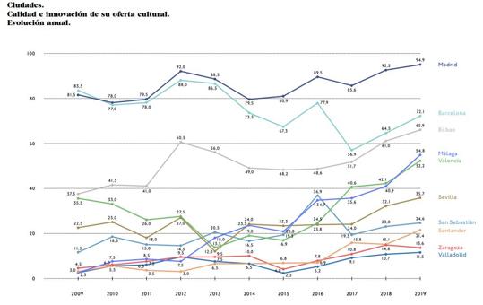 Gráfica del Observatorio de la Cultura