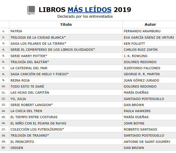 Radiografía de la España lectora: de la comunidad que más lee a nuestros libros favoritos