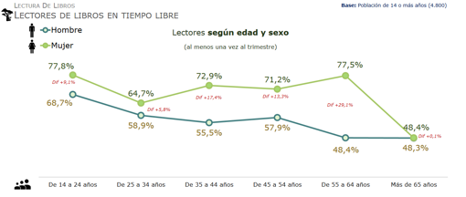 Radiografía de la España lectora: de la comunidad que más lee a nuestros libros favoritos