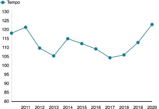 Evolución de los beats por minuto de los hits