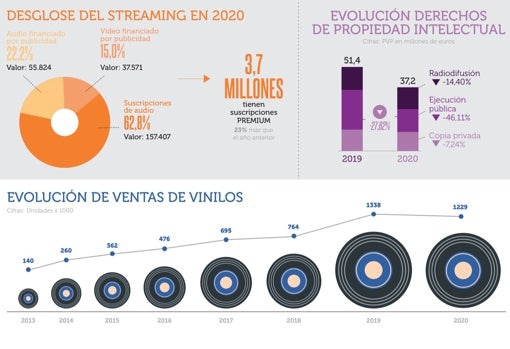 La música grabada crece en España un 4,4% a pesar de la pandemia, pero queda por debajo de la media global