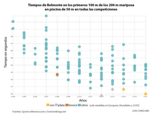 Mireia Belmonte gana a Mireia Belmonte: evolución de sus marcas hasta el oro olímpico