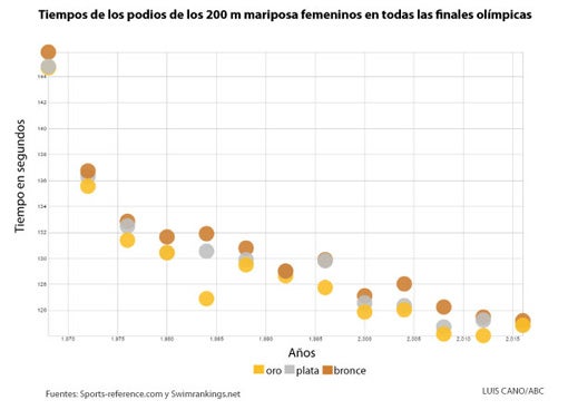 Mireia Belmonte gana a Mireia Belmonte: evolución de sus marcas hasta el oro olímpico