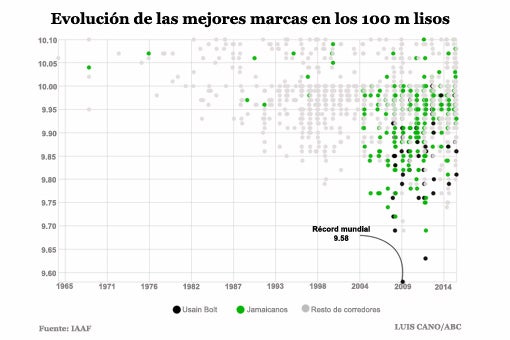 Usain Bolt ya no corre tan rápido, pero le sobra para ser inmortal