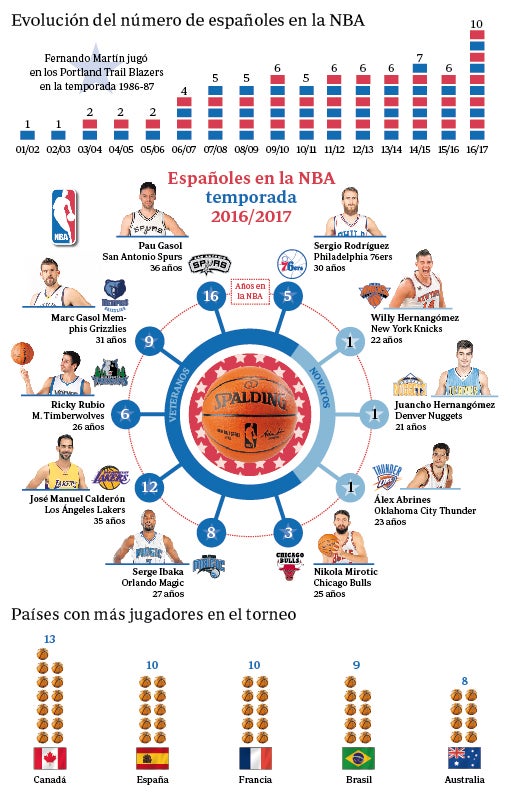 Se pone en marcha la NBA más española