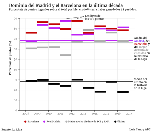 Demasiada superioridad del Madrid y el Barcelona en la Liga