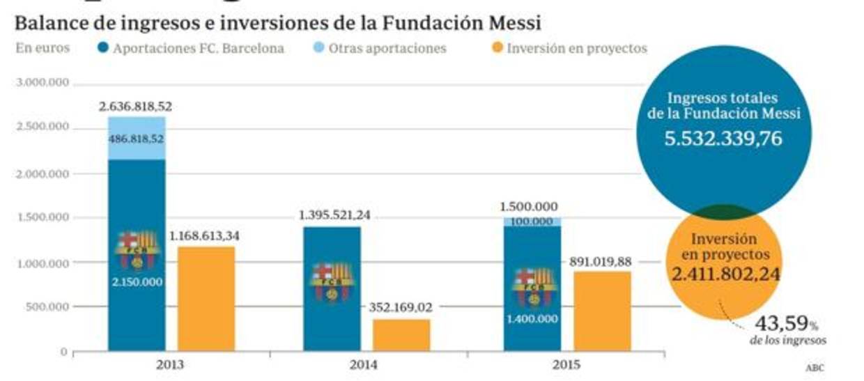 La Fundación Messi no gasta en proyectos ni la mitad de lo que ingresa: 2,4 de 5,5 millones