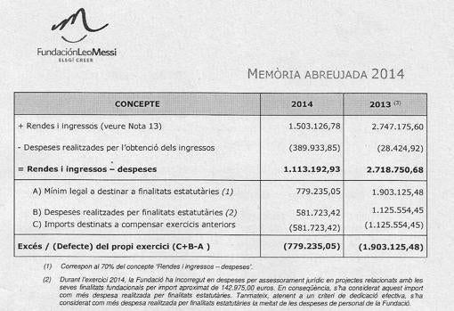 Memoria de la Fundación leo Messi del año 2014 (la nota número 2 recoge el gasto en abogados)