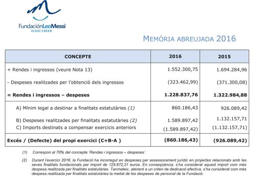 Última memoria presentada (2016)