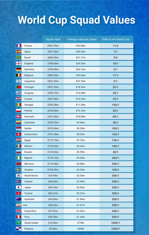 La tabla de la web «OddsMonkey» sobre el valor de los equipos del Mundial