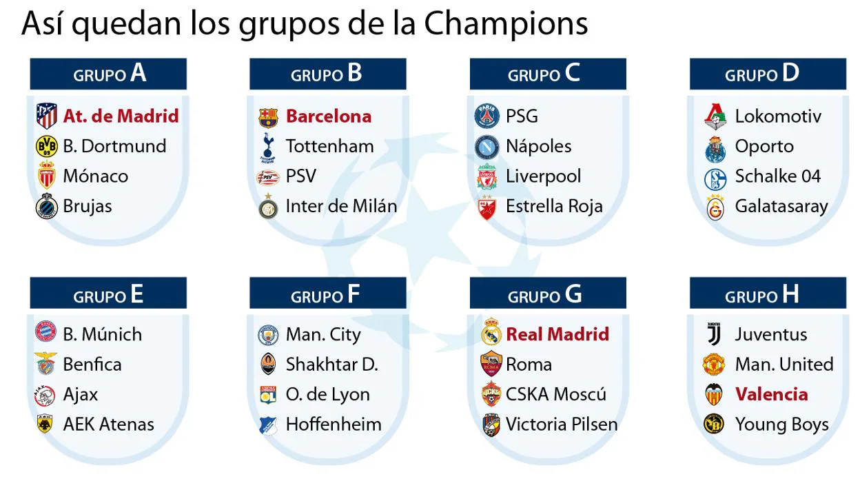 Los cuadros de la fase de grupos tras el sorteo de Champions