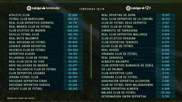 La Liga publica los límites salariales de los clubes de Primera y Segunda división