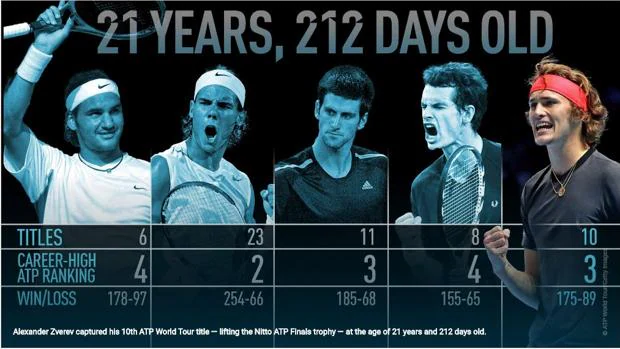 Qué habían ganado Nadal, Federer y Djokovic con 21 años y 212 días
