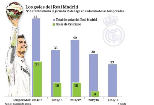 El problema del Real Madrid se llama gol