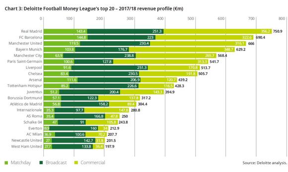 El Real Madrid, rey de los ingresos del fútbol