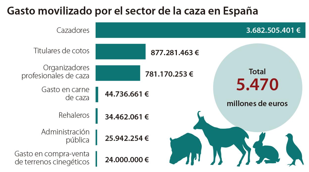 La caza, motor económico de la España rural