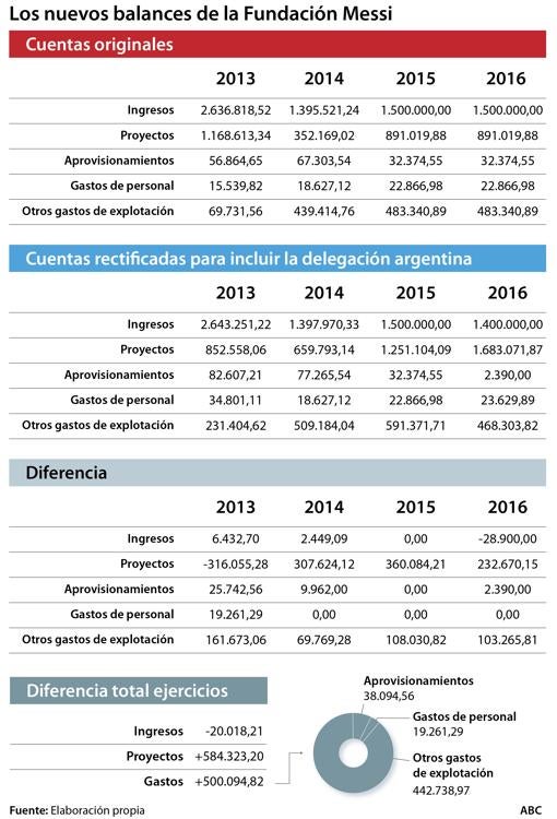 Análisis de las cuentas rectificadas de la Fundación Messi