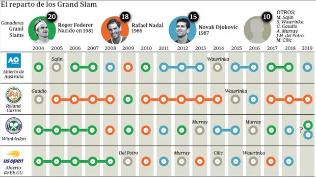 Djokovic-Federer: la «rutina» de una era irrepetible