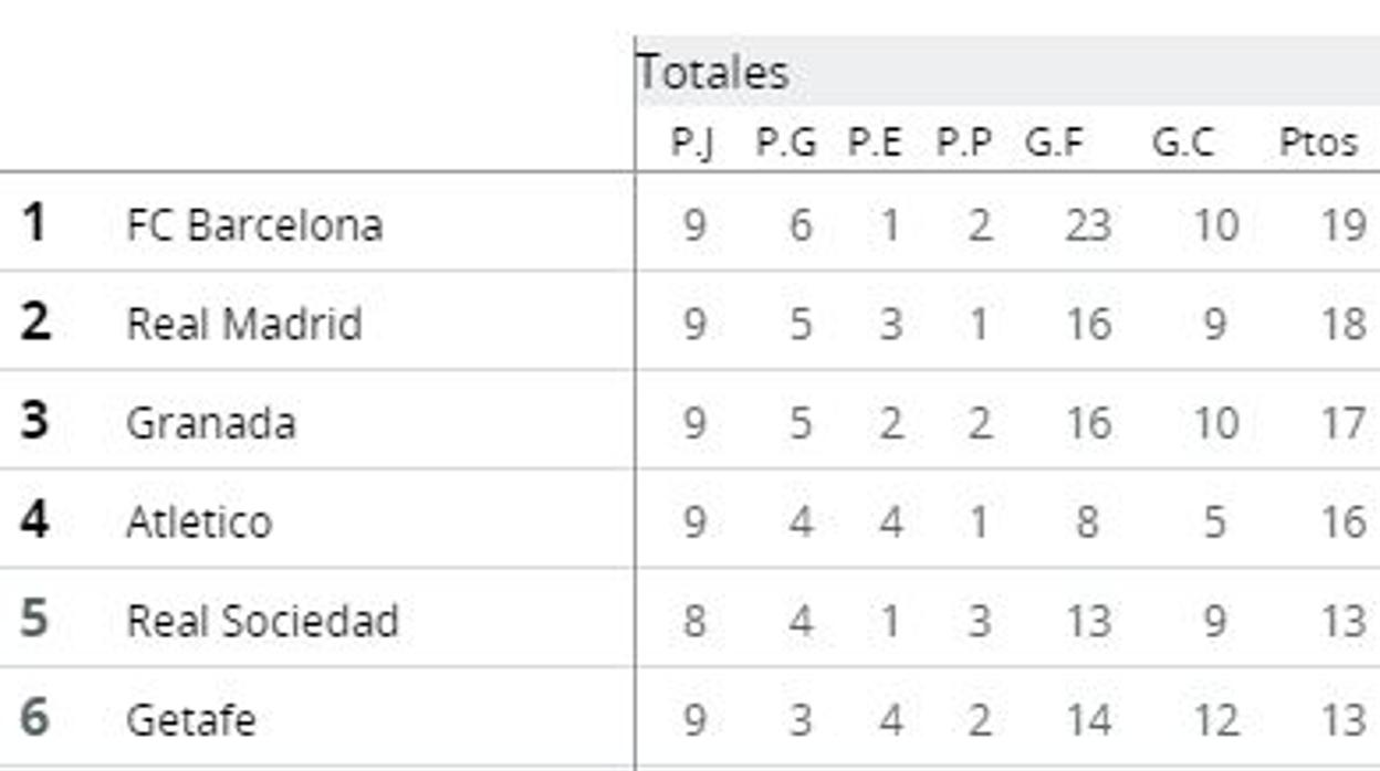 Así queda la clasificación tras los pinchazos de Real Madrid y Atlético