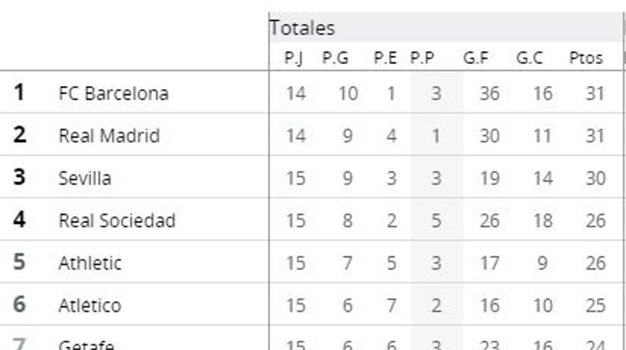 Así queda la clasificación tras el partido del Wanda Metropolitano