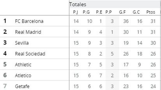 Así queda la clasificación tras el partido del Wanda Metropolitano
