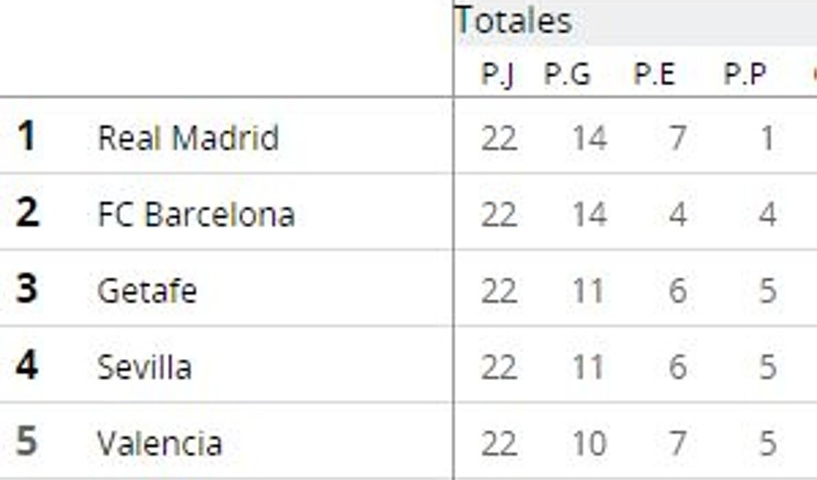 Así está la clasificación de LaLiga tras la jornada 22