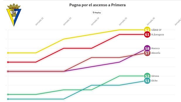 Cádiz CF: Pugna por el ascenso a Primera División