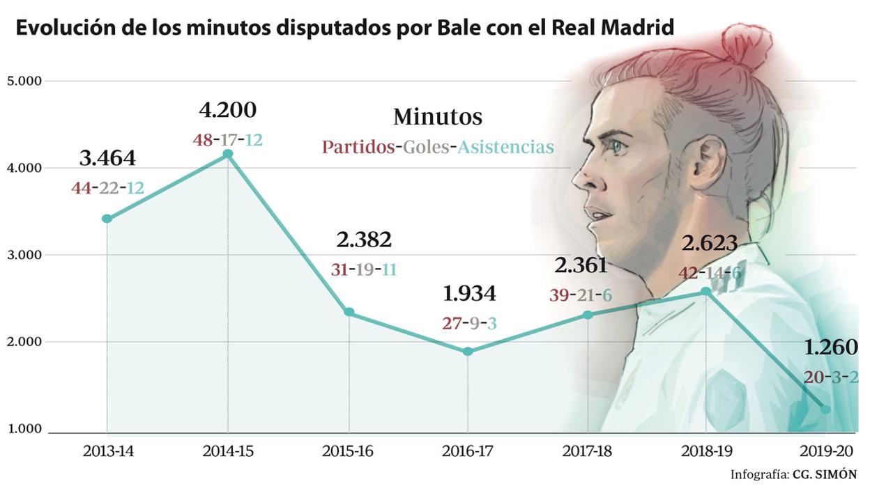 Zidane pide que no vuelva Bale