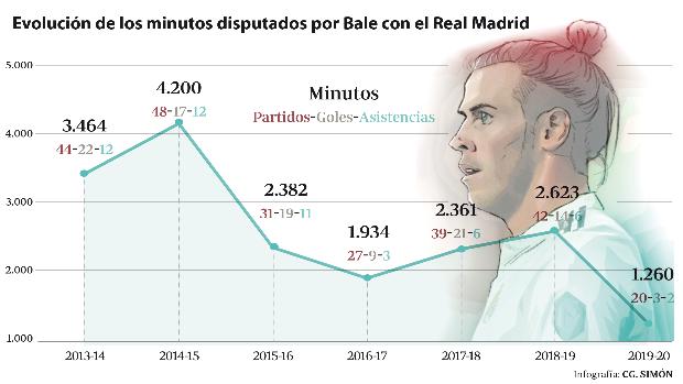 Zidane pide que no vuelva Bale