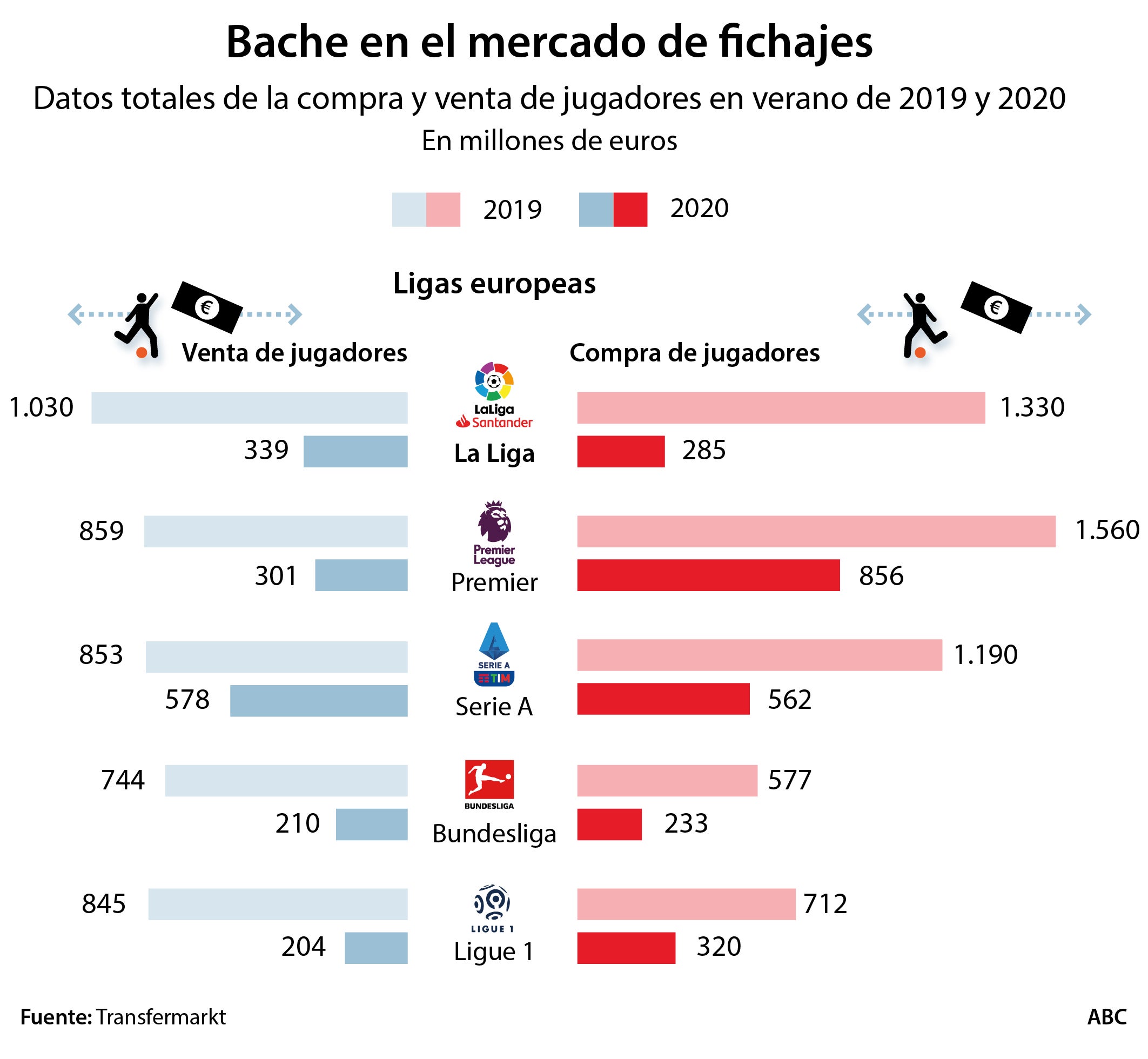 El mercado de fichajes se desploma