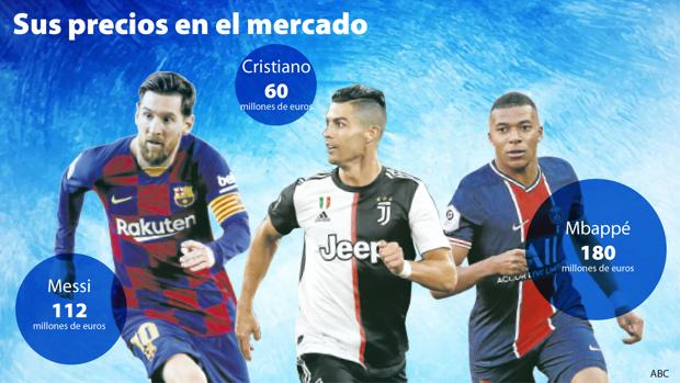 Messi, Cristiano, Neymar y Mbappé, las bombas del mercado en 2021